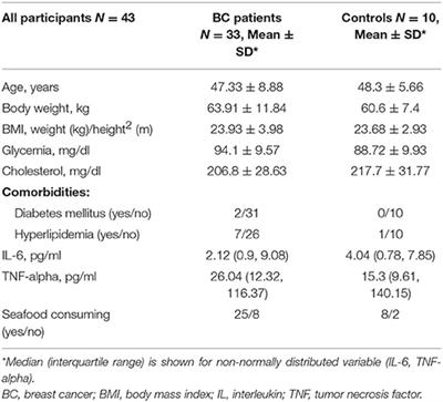 Effect of Oral Docosahexaenoic Acid (DHA) Supplementation on DHA Levels and Omega-3 Index in Red Blood Cell Membranes of Breast Cancer Patients